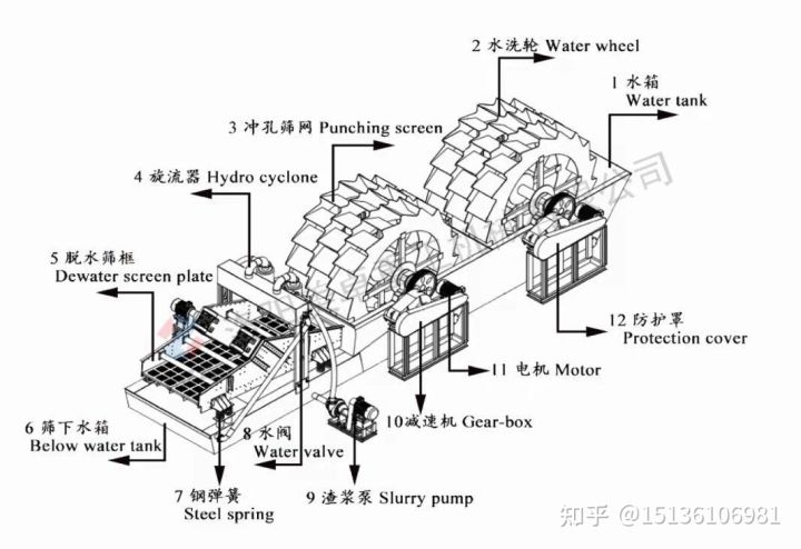 輪斗式洗沙機和螺旋洗沙機的工作流程及原理是什么？(圖1)