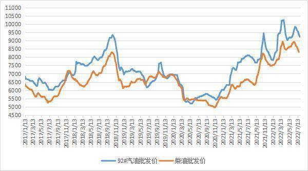 國內汽、柴油批發價格料將繼續回落(圖1)