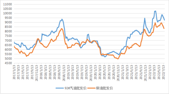 新華財經(jīng)國內(nèi)汽、柴油批發(fā)價格料將繼續(xù)回落(圖1)