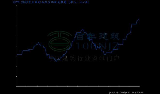 山東省200-800萬噸級機制砂石生產線“成主流”4日全國砂石價格漲跌互現(圖1)