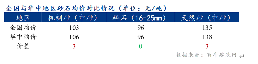 骨料市場每周觀察盛元智本(圖4)