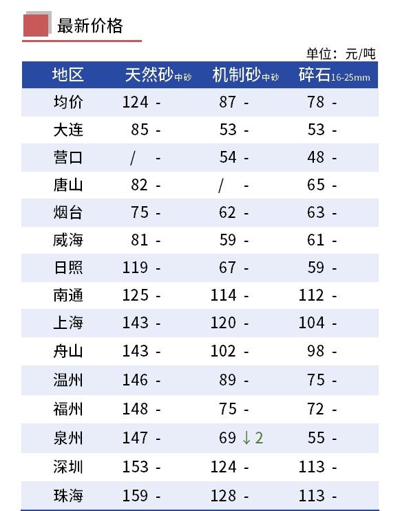 骨料市場每周觀察盛元智本(圖7)