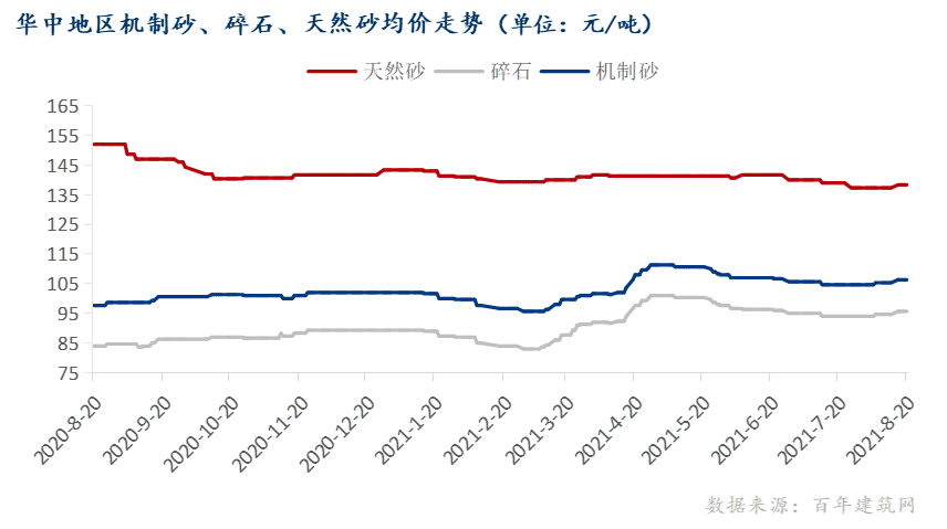 骨料市場每周觀察盛元智本(圖5)