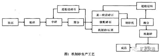 機制砂“走紅”砂石料市場，優良的生產工藝、合理的設備選擇是高產高質的關鍵(圖3)