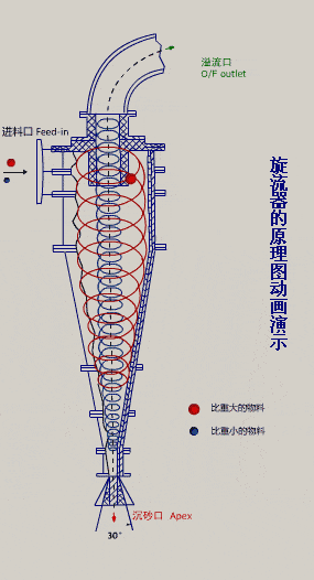 35種礦山機械的工作原理動態圖，讓你秒看懂！(圖32)