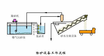 洗砂、選礦過程中,沉淀池是如何處理廢水的(圖10) 洗砂、選礦過程中,沉淀池是如何處理廢水的(圖10)