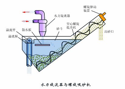 洗砂、選礦過程中,廢水怎么處理?沉淀池有哪些種類?18個動圖直觀展示(圖9) 洗砂、選礦過程中,廢水怎么處理?沉淀池有哪些種類?18個動圖直觀展示(圖9)