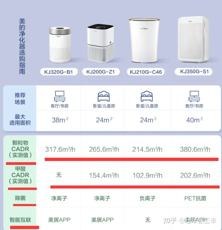 空氣凈化器十大排名—空氣凈化器哪個牌子好—空氣凈化器哪個牌子好2022—空氣凈化器能除甲醛嗎—空氣凈化器推薦—家用空氣凈化器十大品牌(圖1) 空氣凈化器十大排名—空氣凈化器哪個牌子好—空氣凈化器哪個牌子好2022—空氣凈化器能除甲醛嗎—空氣凈化器推薦—家用空氣凈化器十大品牌(圖1)