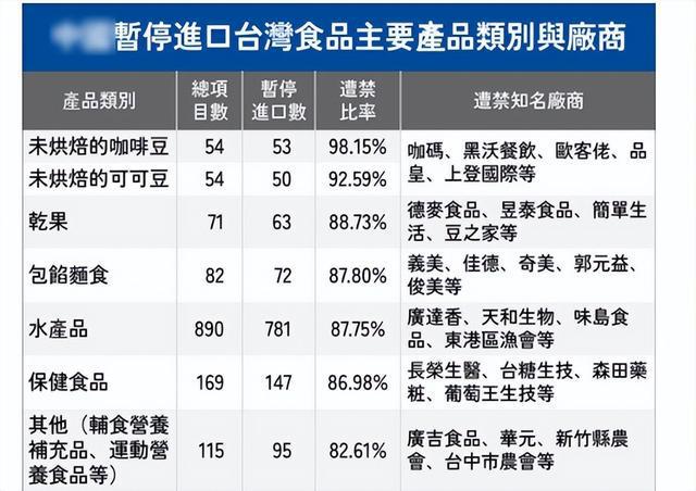 大陸暫停進口，臺灣省1496廠家產品在列，經濟手段或更加有效(圖5)