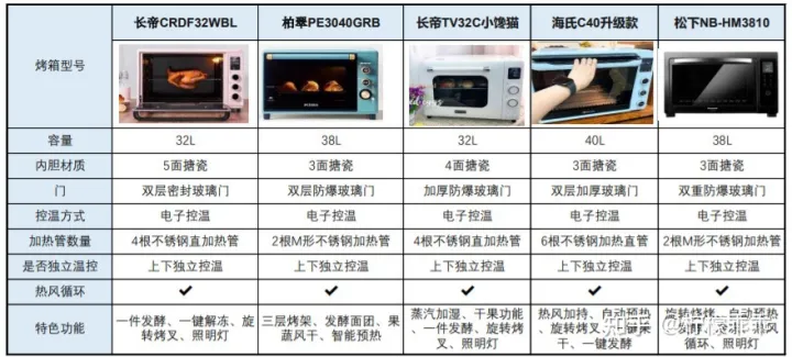 【2022年618】家用烤箱推薦—蒸烤一體機推薦,高性價比烤箱—蒸烤一體機推薦,長帝美的松下海氏華帝格蘭仕東芝品牌烤箱—蒸烤一體機推薦,0-500500-10001000元(5月更新)(圖23) 【2022年618】家用烤箱推薦—蒸烤一體機推薦,高性價比烤箱—蒸烤一體機推薦,長帝美的松下海氏華帝格蘭仕東芝品牌烤箱—蒸烤一體機推薦,0-500500-10001000元(5月更新)(圖23)