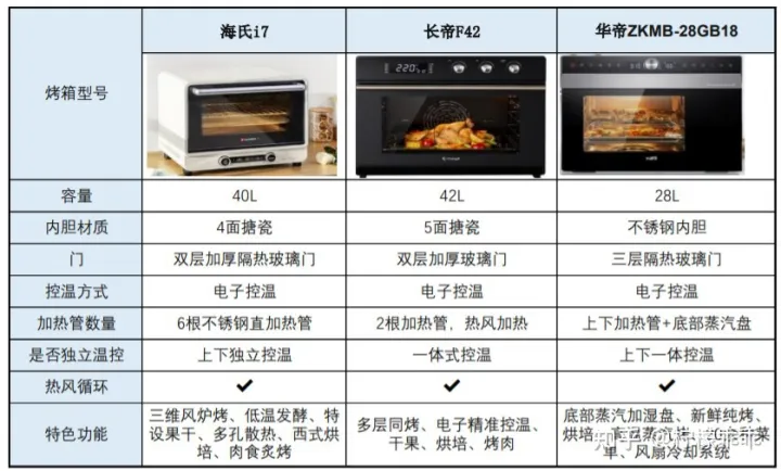 【2022年618】家用烤箱推薦—蒸烤一體機推薦,高性價比烤箱—蒸烤一體機推薦,長帝美的松下海氏華帝格蘭仕東芝品牌烤箱—蒸烤一體機推薦,0-500500-10001000元(5月更新)(圖31) 【2022年618】家用烤箱推薦—蒸烤一體機推薦,高性價比烤箱—蒸烤一體機推薦,長帝美的松下海氏華帝格蘭仕東芝品牌烤箱—蒸烤一體機推薦,0-500500-10001000元(5月更新)(圖31)