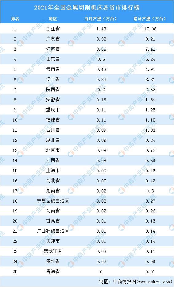 2021年全國各地金屬切削機(jī)床產(chǎn)量排名：浙江省排名第一(圖2)